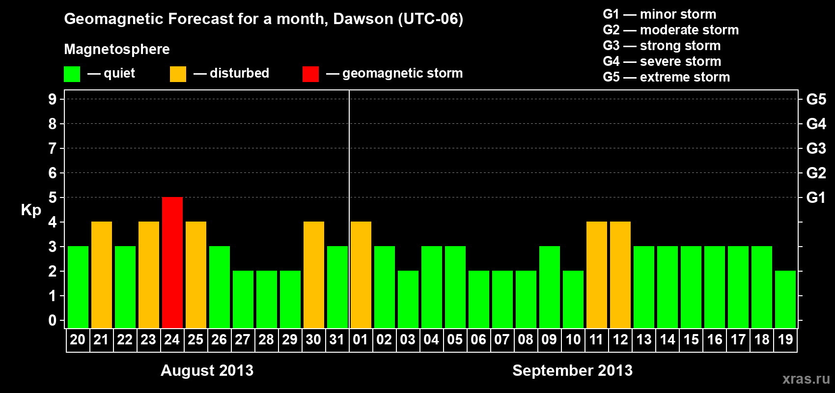 Forecast of the daily maximal value of geomagnetic index Kp for <b>1 month</b> (31 days) <b>from Aug 20, 2013 to Sep 19, 2013</b>