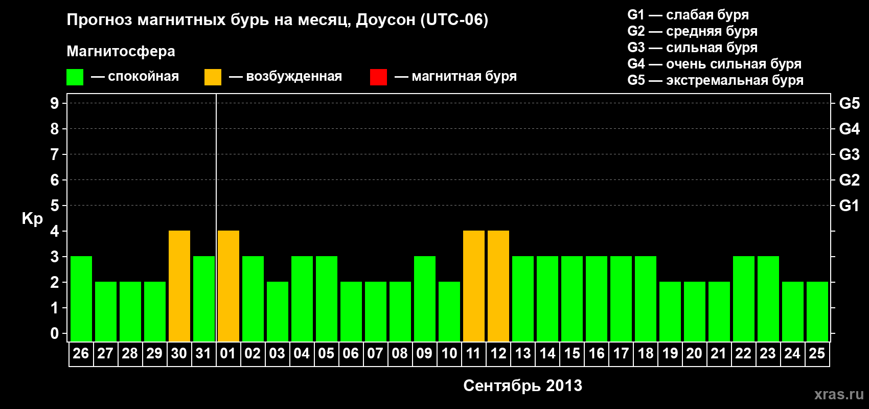 Прогноз максимального суточного геомагнитного индекса Kp на <b>1 месяц</b> (31 день) <b>с 26 августа по 25 сентября 2013 г</b>