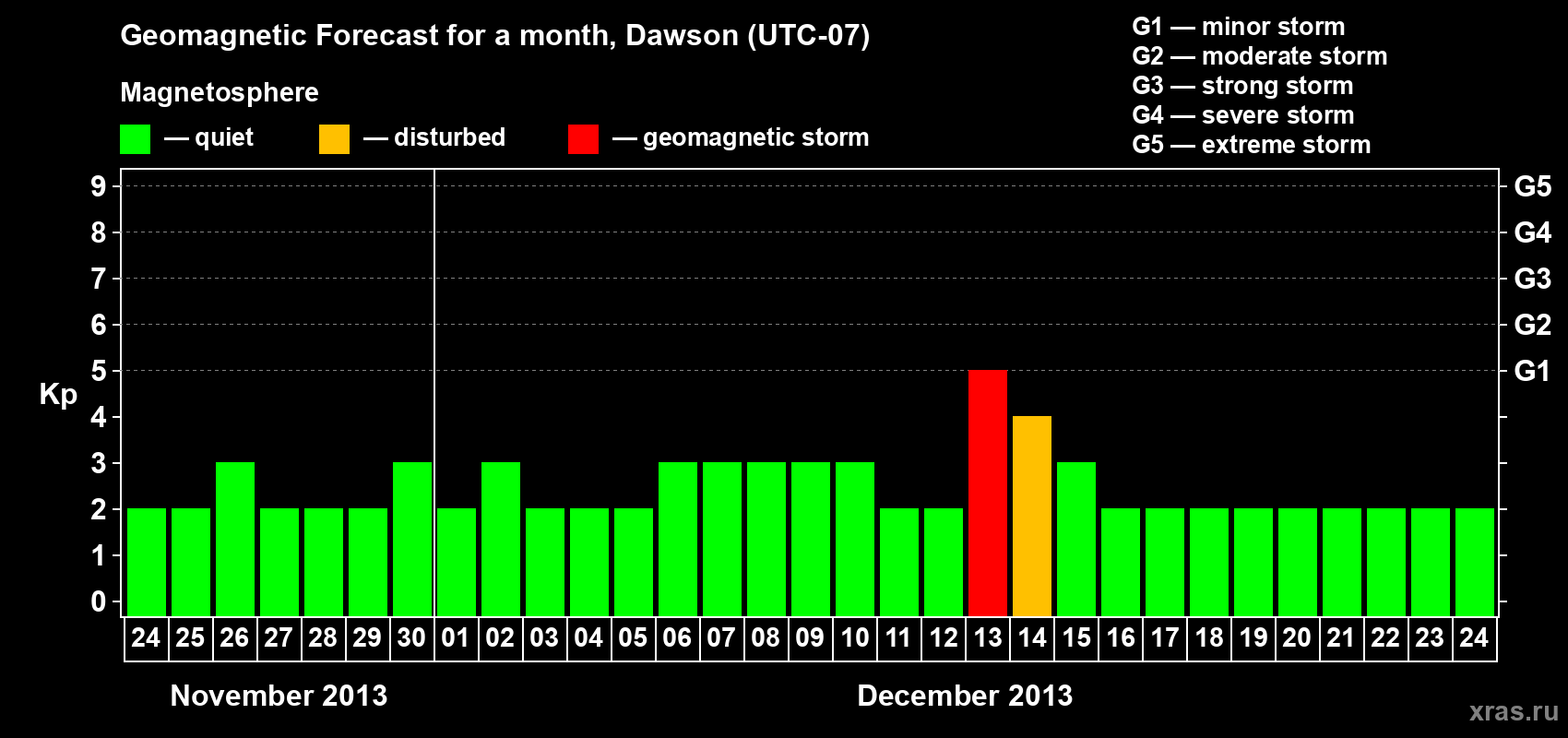 Forecast of the daily maximal value of geomagnetic index Kp for <b>1 month</b> (31 days) <b>from Nov 24, 2013 to Dec 24, 2013</b>
