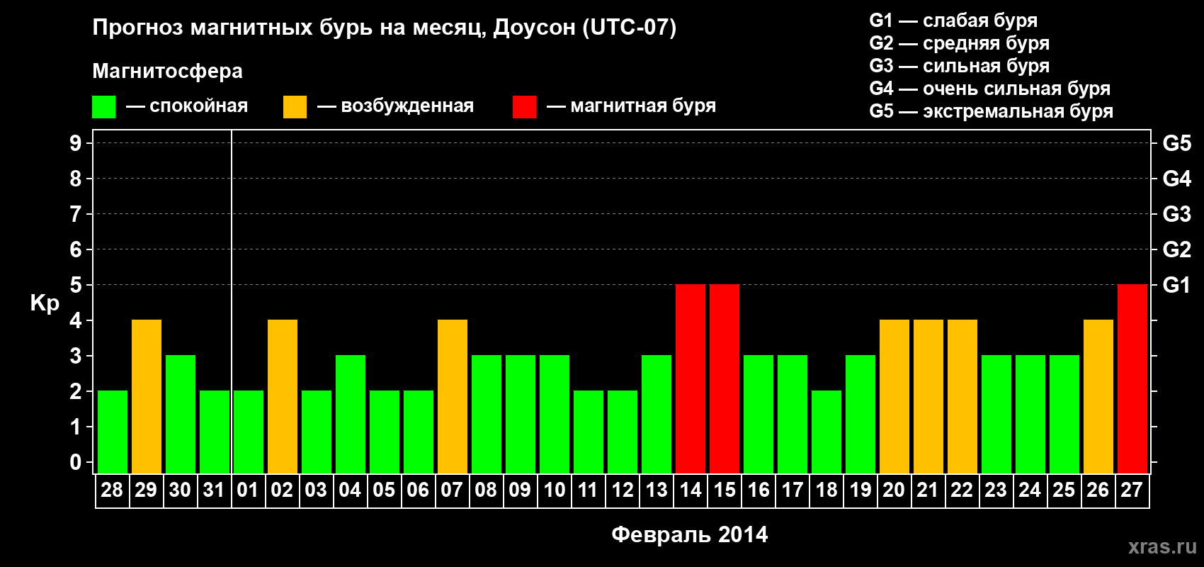 Прогноз максимального суточного геомагнитного индекса Kp на <b>1 месяц</b> (31 день) <b>с 28 января по 27 февраля 2014 г</b>