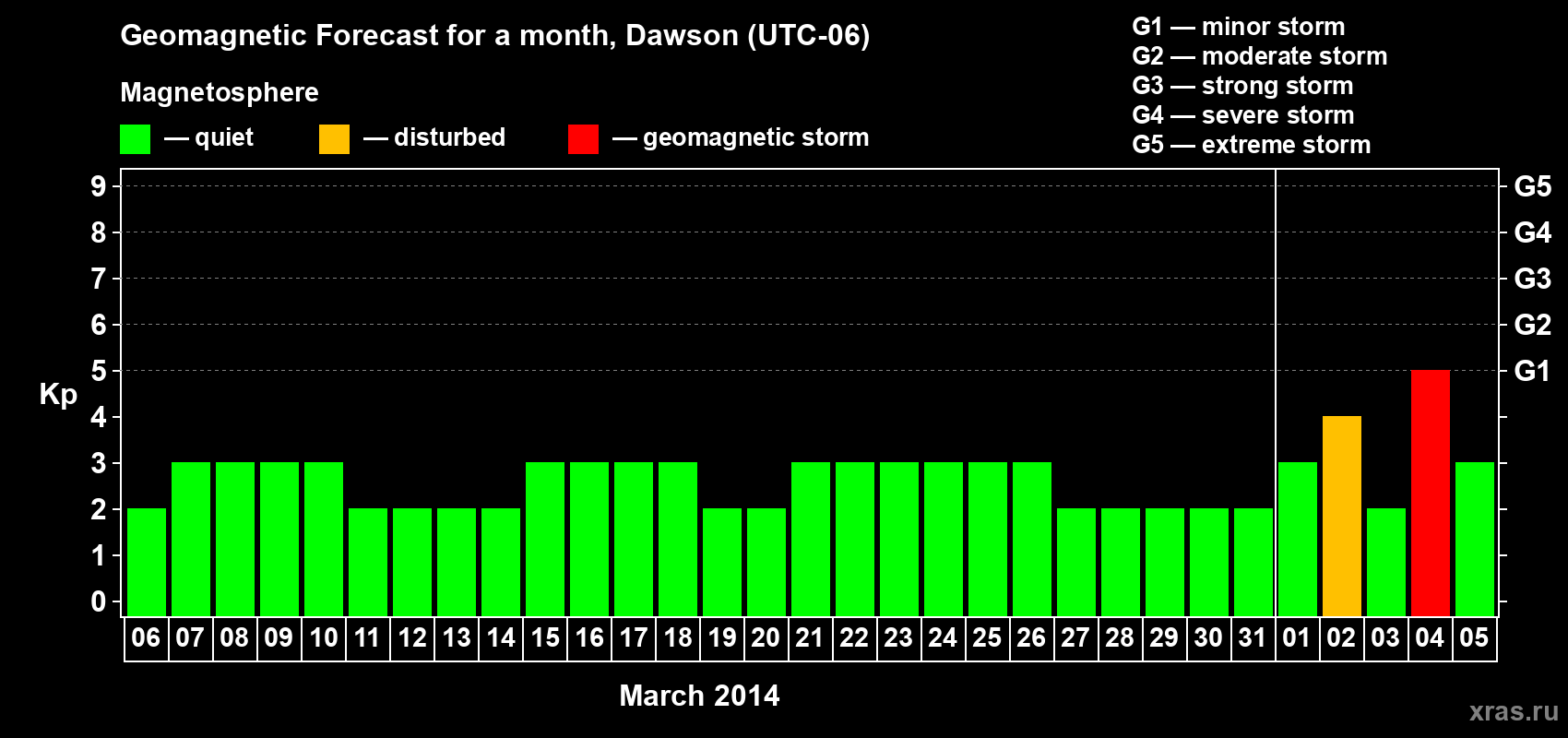 Forecast of the daily maximal value of geomagnetic index Kp for <b>1 month</b> (31 days) <b>from Mar 06, 2014 to Apr 05, 2014</b>