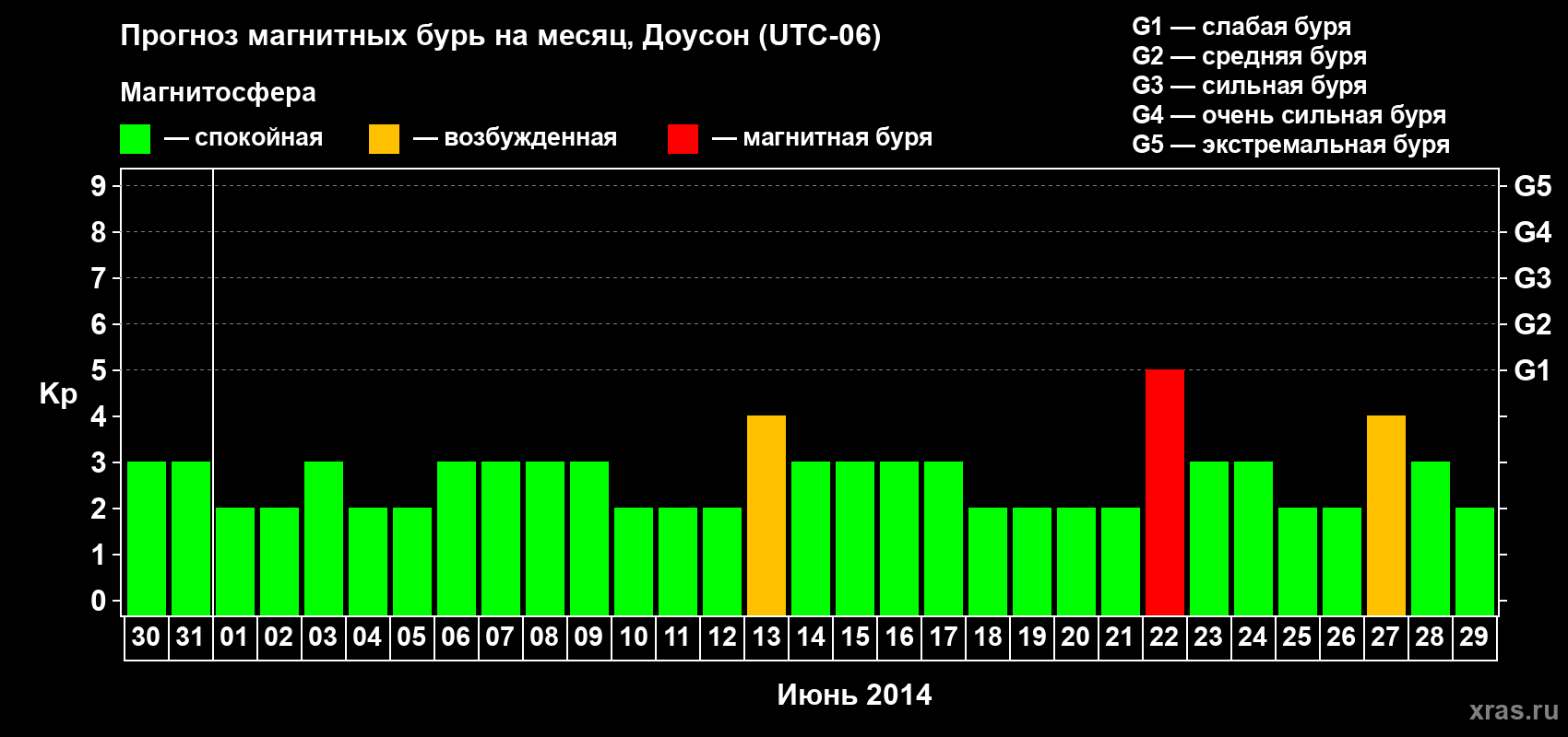 Прогноз максимального суточного геомагнитного индекса Kp на <b>1 месяц</b> (31 день) <b>с 30 мая по 29 июня 2014 г</b>