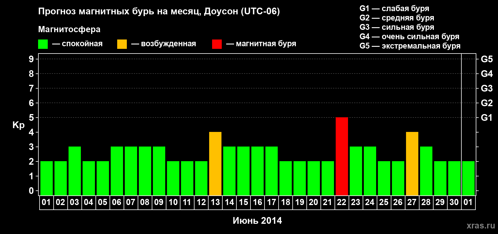 Прогноз максимального суточного геомагнитного индекса Kp на <b>1 месяц</b> (31 день) <b>с 01 июня по 01 июля 2014 г</b>