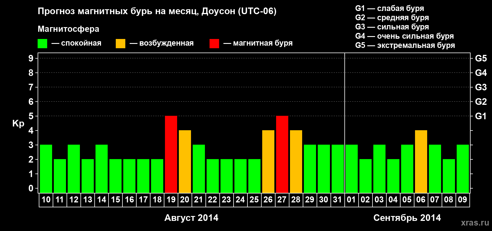 Прогноз максимального суточного геомагнитного индекса Kp на <b>1 месяц</b> (31 день) <b>с 10 августа по 09 сентября 2014 г</b>