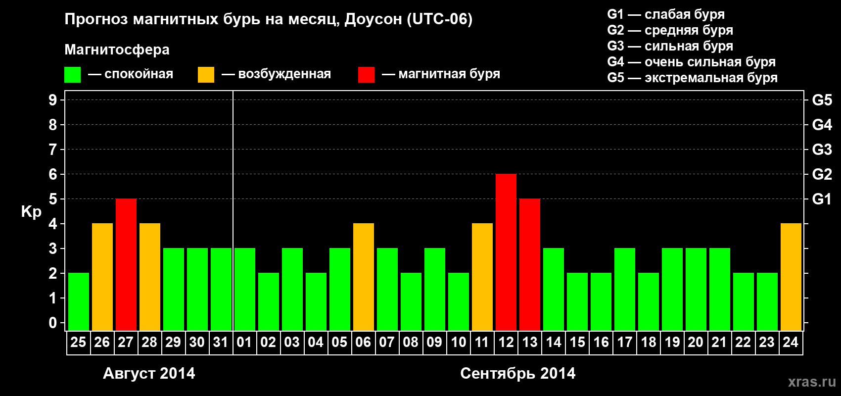 Прогноз максимального суточного геомагнитного индекса Kp на <b>1 месяц</b> (31 день) <b>с 25 августа по 24 сентября 2014 г</b>