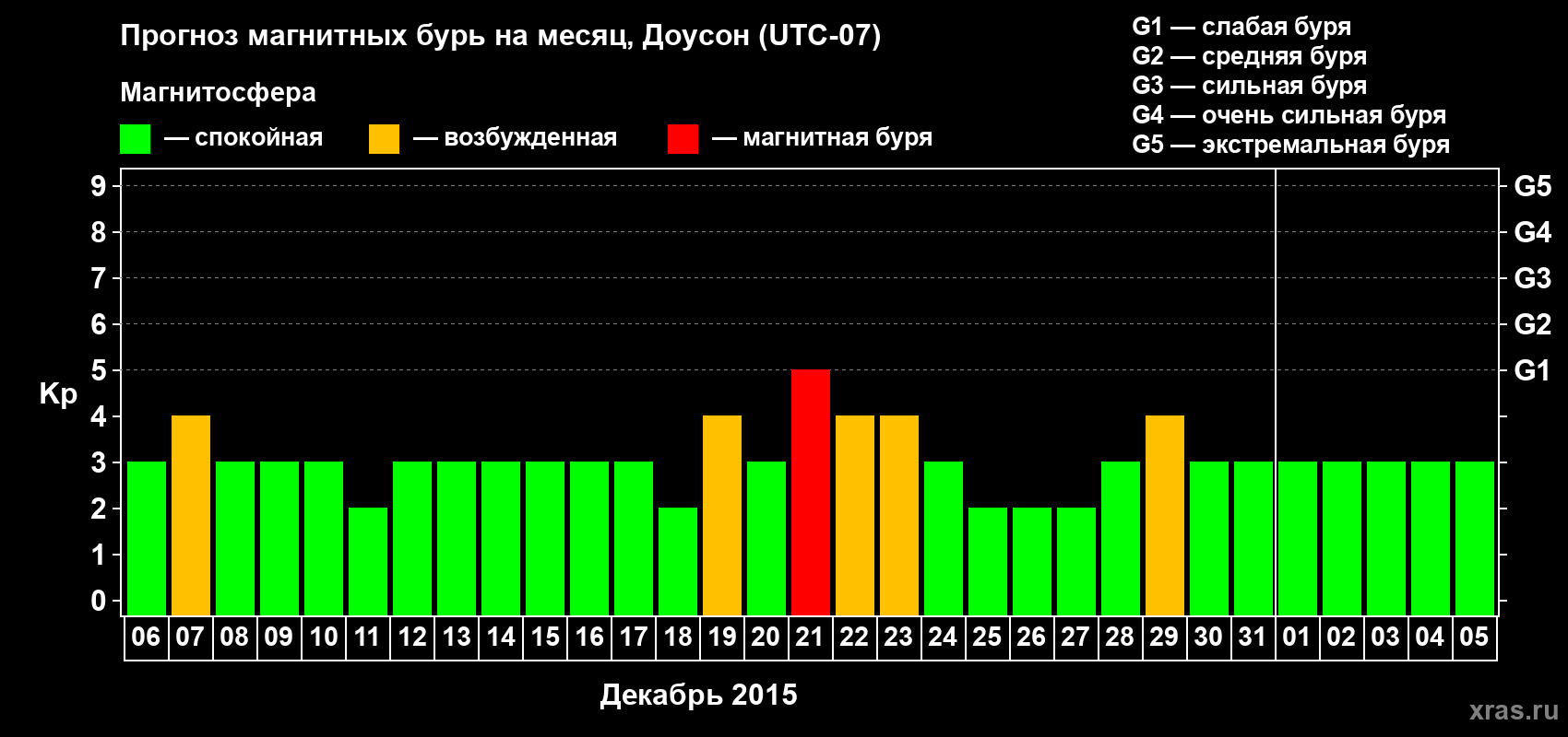 Прогноз максимального суточного геомагнитного индекса Kp на <b>1 месяц</b> (31 день) <b>с 06 декабря 2014 г по 05 января 2015 г</b>