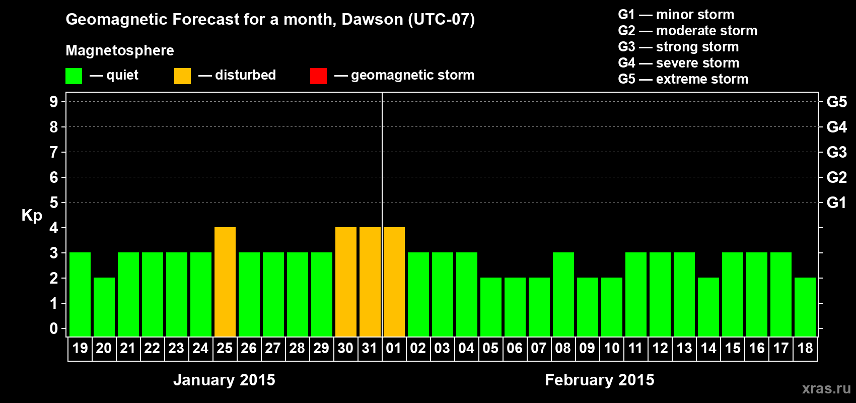 Forecast of the daily maximal value of geomagnetic index Kp for <b>1 month</b> (31 days) <b>from Jan 19, 2015 to Feb 18, 2015</b>