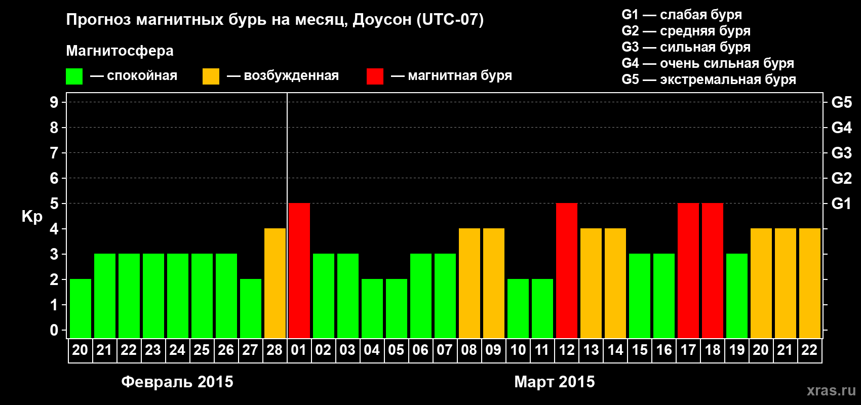 Прогноз максимального суточного геомагнитного индекса Kp на <b>1 месяц</b> (31 день) <b>с 20 февраля по 22 марта 2015 г</b>