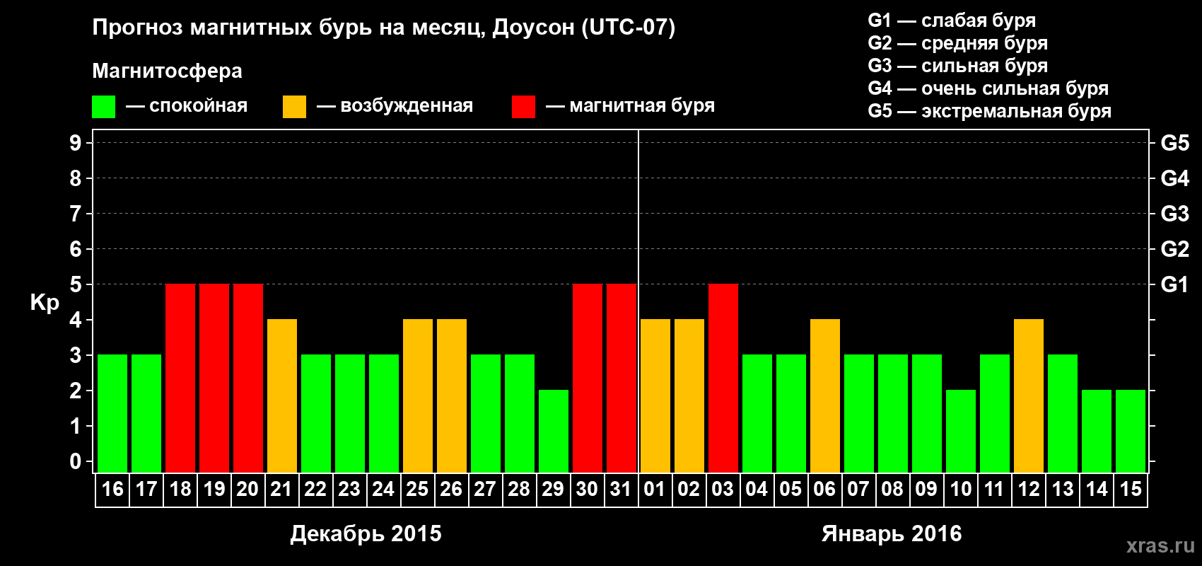 Прогноз максимального суточного геомагнитного индекса Kp на <b>1 месяц</b> (31 день) <b>с 16 декабря 2015 г по 15 января 2016 г</b>