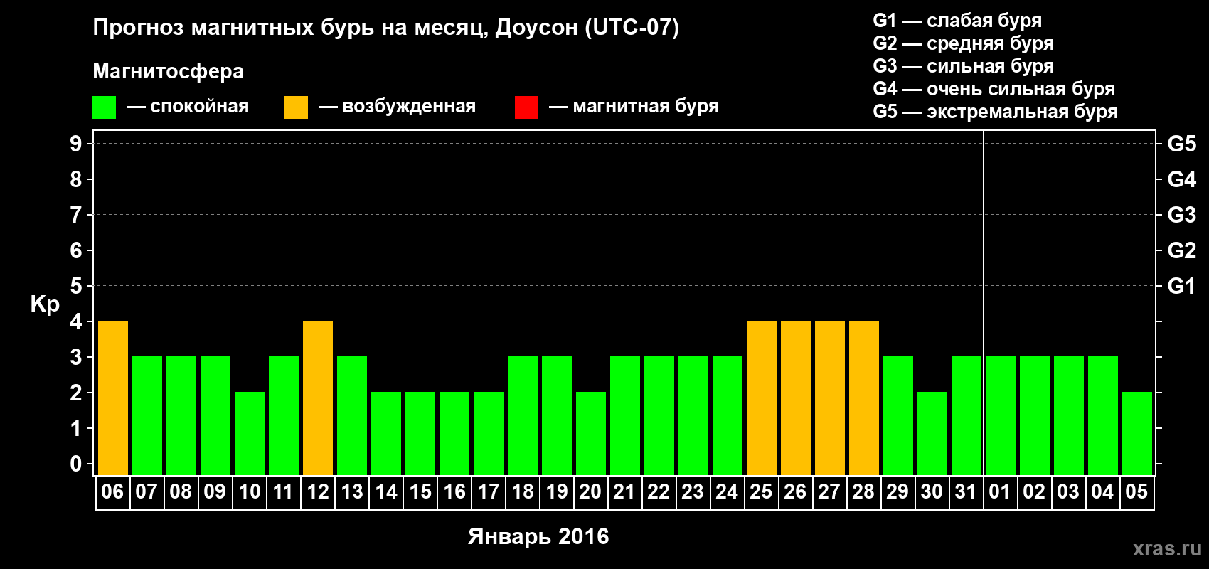 Прогноз максимального суточного геомагнитного индекса Kp на <b>1 месяц</b> (31 день) <b>с 06 января по 05 февраля 2016 г</b>