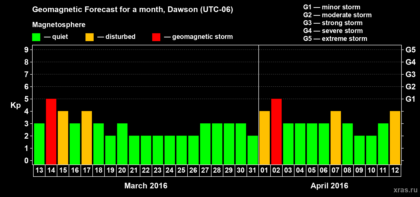 Forecast of the daily maximal value of geomagnetic index Kp for <b>1 month</b> (31 days) <b>from Mar 13, 2016 to Apr 12, 2016</b>