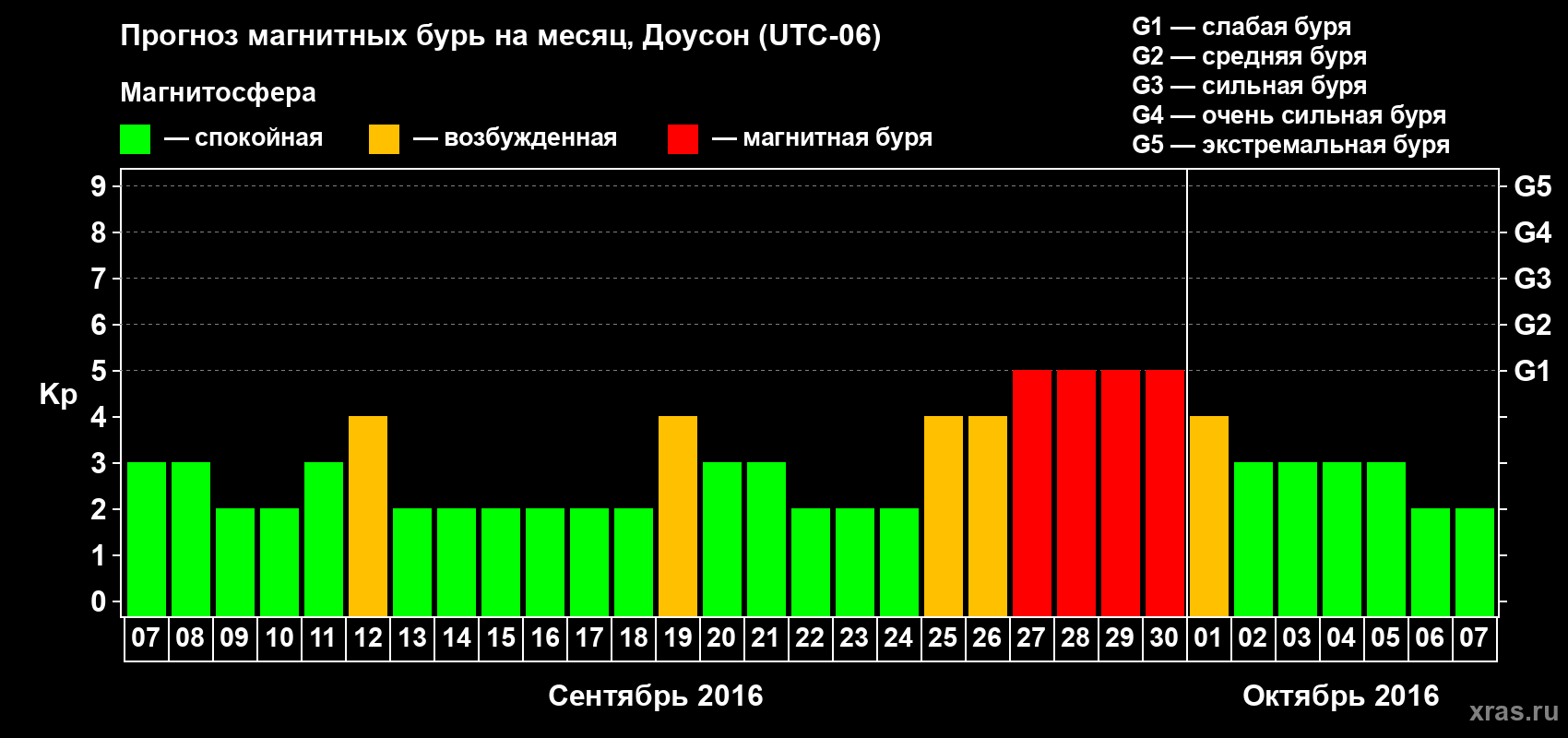 Прогноз максимального суточного геомагнитного индекса Kp на <b>1 месяц</b> (31 день) <b>с 07 сентября по 07 октября 2016 г</b>
