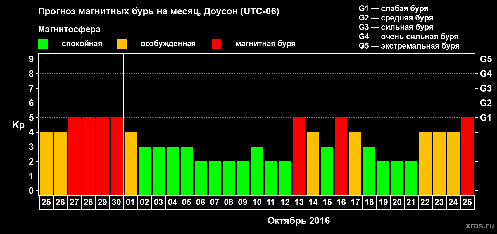 Прогноз максимального суточного геомагнитного индекса Kp на <b>1 месяц</b> (31 день) <b>с 25 сентября по 25 октября 2016 г</b>