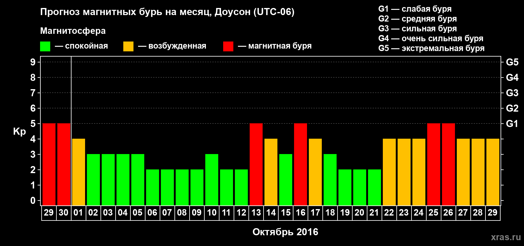 Прогноз максимального суточного геомагнитного индекса Kp на <b>1 месяц</b> (31 день) <b>с 29 сентября по 29 октября 2016 г</b>
