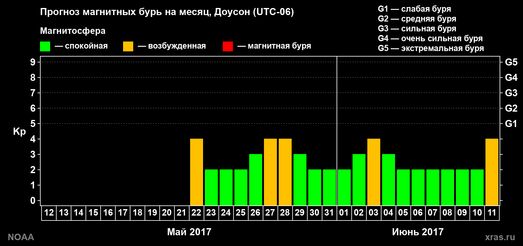 Прогноз геомагнитного индекса Kp на следующий месяц