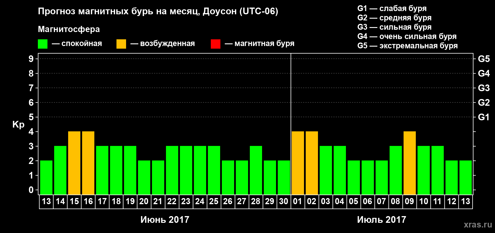 Прогноз максимального суточного геомагнитного индекса Kp на <b>1 месяц</b> (31 день) <b>с 13 июня по 13 июля 2017 г</b>