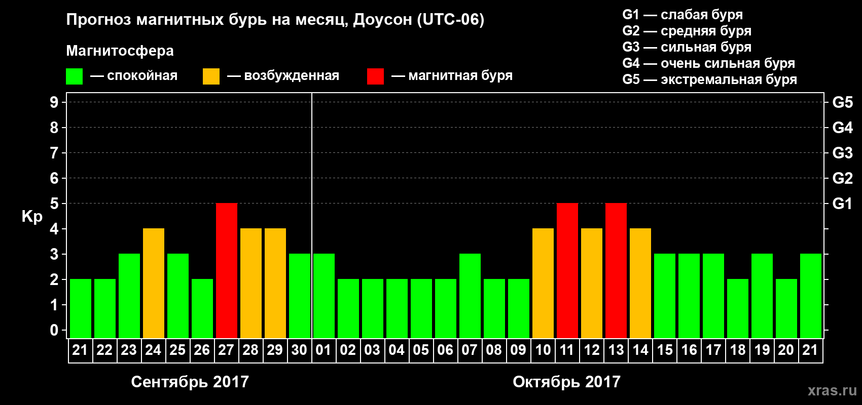 Прогноз максимального суточного геомагнитного индекса Kp на <b>1 месяц</b> (31 день) <b>с 21 сентября по 21 октября 2017 г</b>