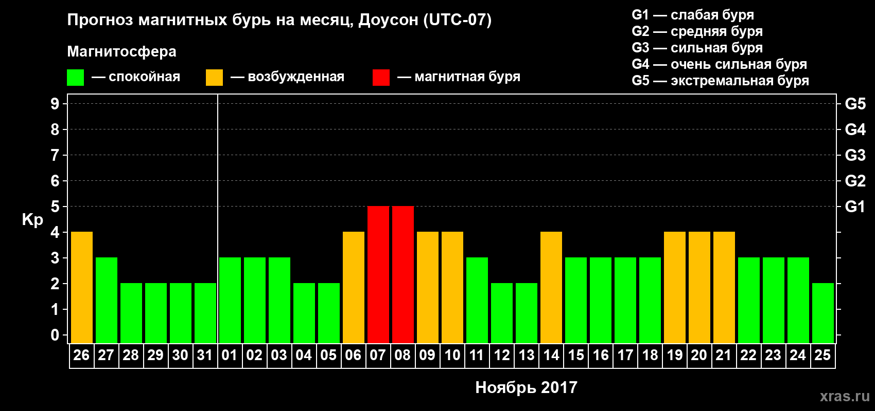 Прогноз максимального суточного геомагнитного индекса Kp на <b>1 месяц</b> (31 день) <b>с 26 октября по 25 ноября 2017 г</b>