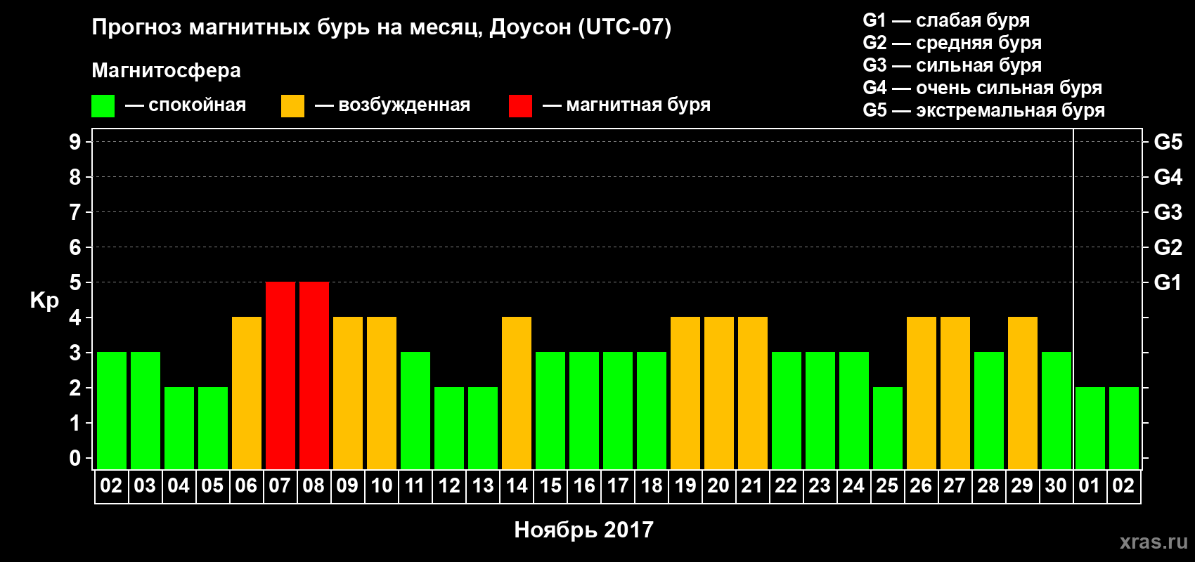 Прогноз максимального суточного геомагнитного индекса Kp на <b>1 месяц</b> (31 день) <b>с 02 ноября по 02 декабря 2017 г</b>