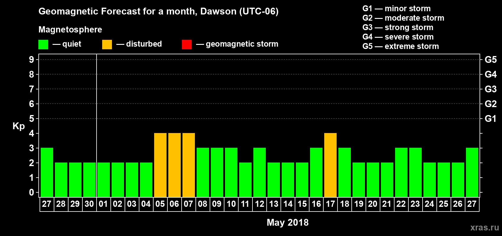 Forecast of the daily maximal value of geomagnetic index Kp for <b>1 month</b> (31 days) <b>from Apr 27, 2018 to May 27, 2018</b>
