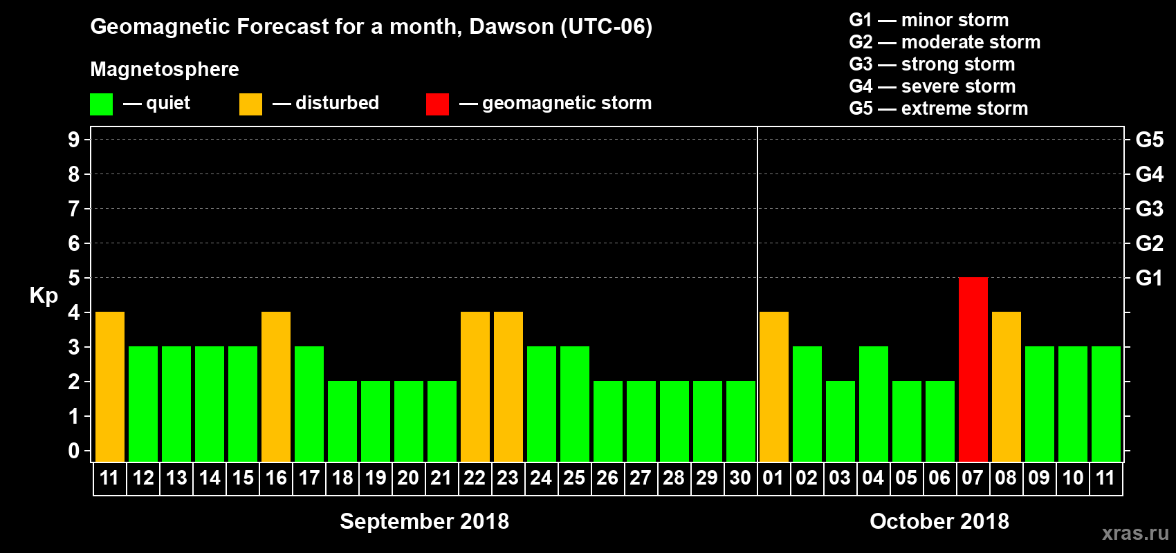 Forecast of the daily maximal value of geomagnetic index Kp for <b>1 month</b> (31 days) <b>from Sep 11, 2018 to Oct 11, 2018</b>