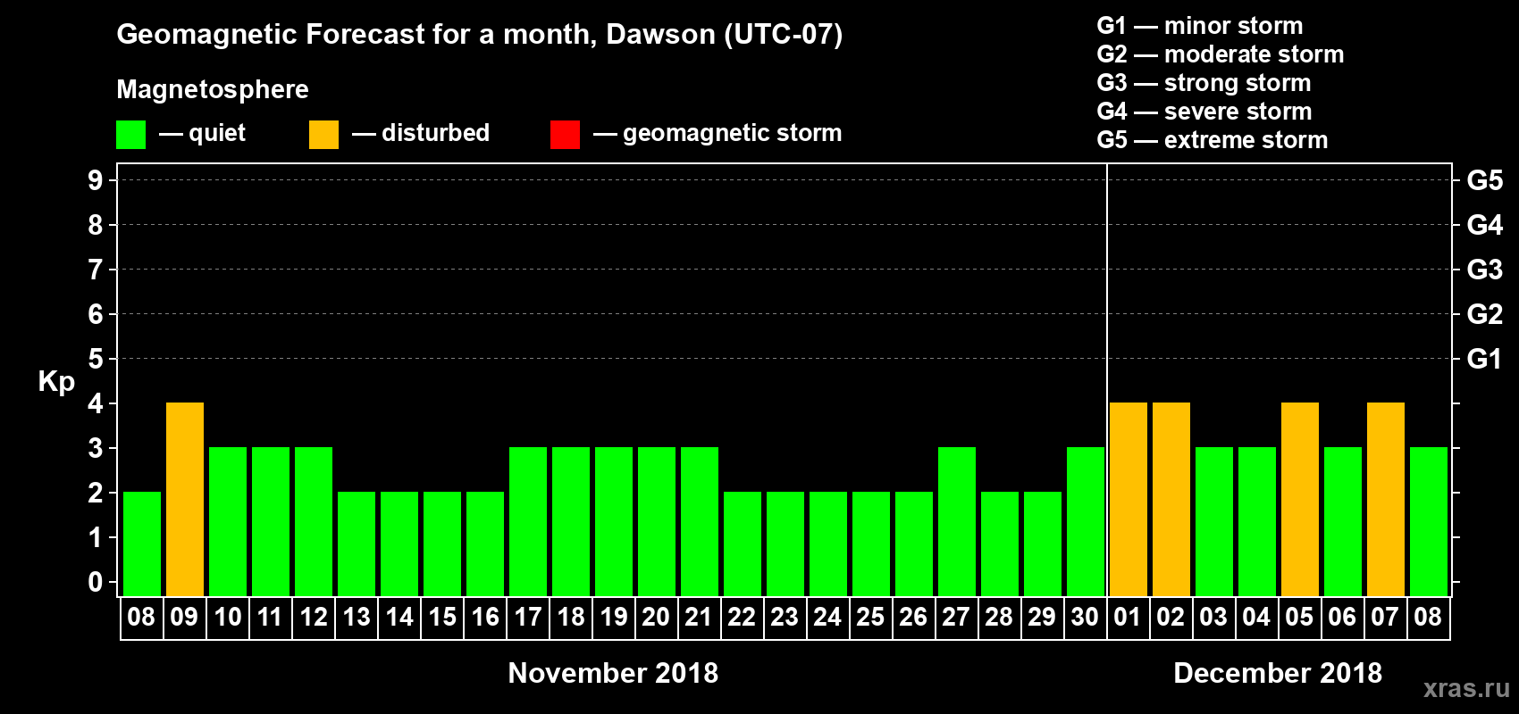 Forecast of the daily maximal value of geomagnetic index Kp for <b>1 month</b> (31 days) <b>from Nov 08, 2018 to Dec 08, 2018</b>
