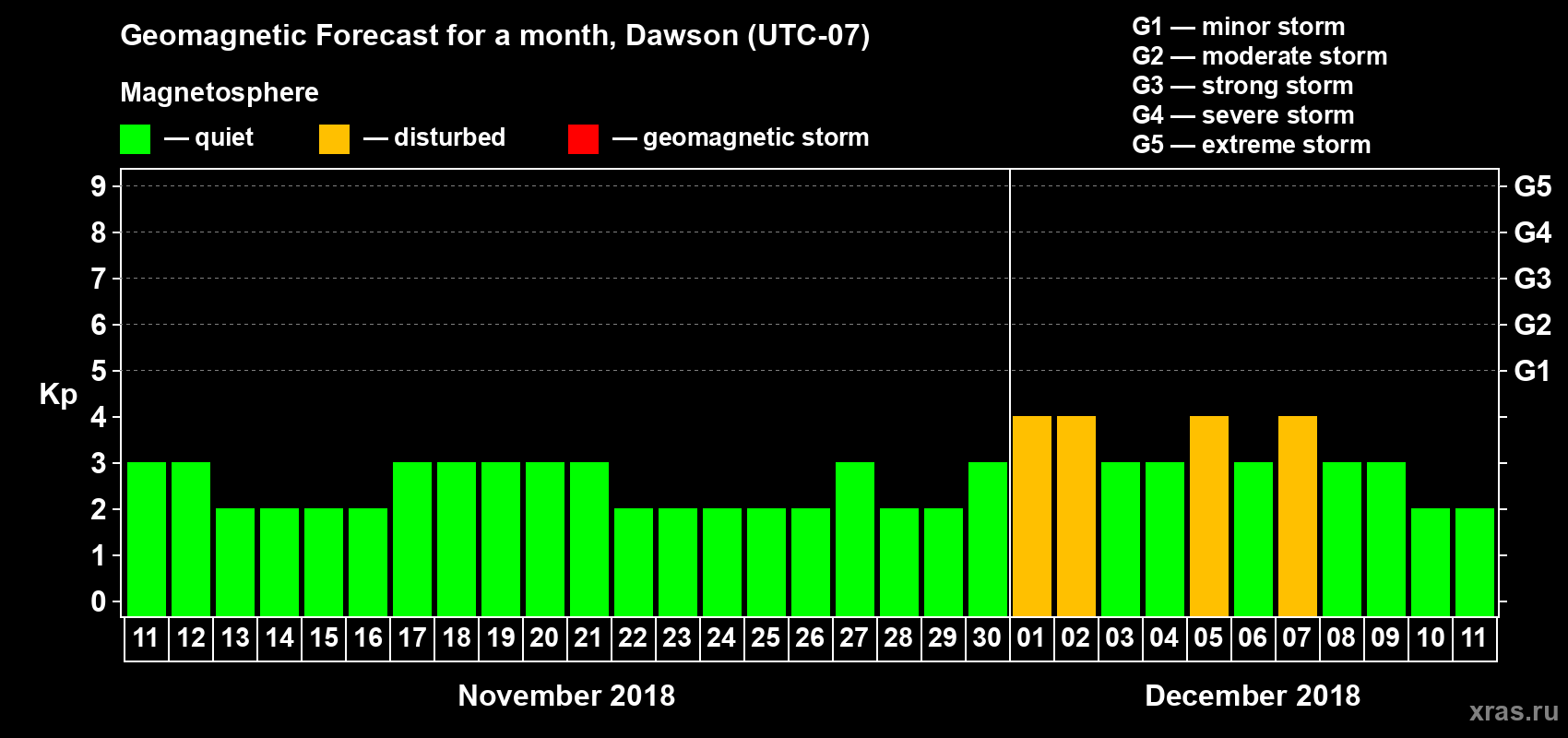Forecast of the daily maximal value of geomagnetic index Kp for <b>1 month</b> (31 days) <b>from Nov 11, 2018 to Dec 11, 2018</b>