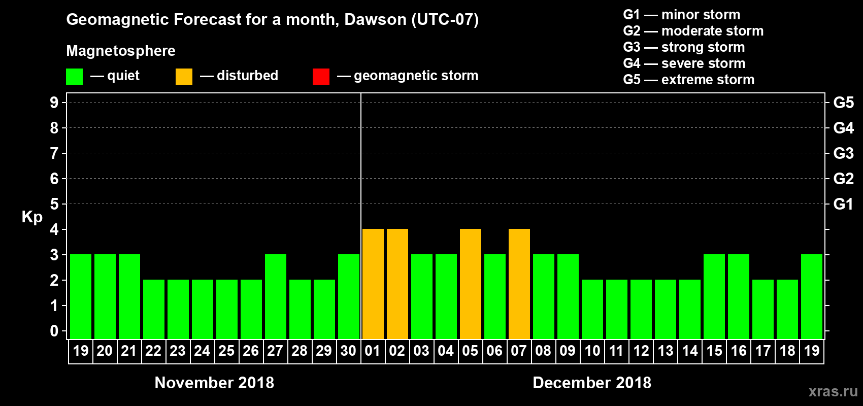 Forecast of the daily maximal value of geomagnetic index Kp for <b>1 month</b> (31 days) <b>from Nov 19, 2018 to Dec 19, 2018</b>