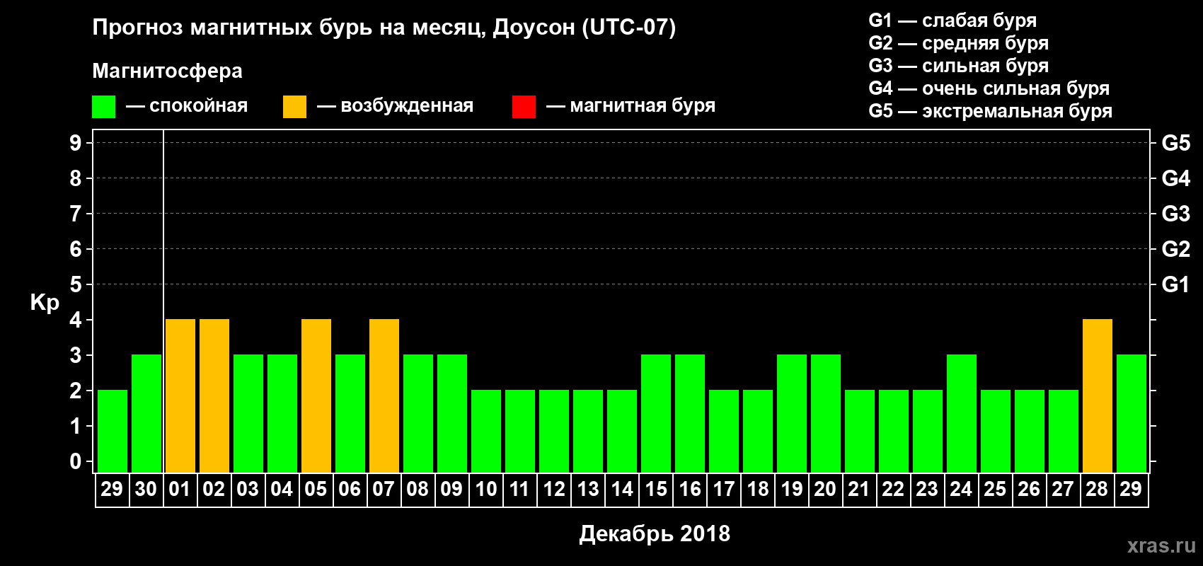 Прогноз максимального суточного геомагнитного индекса Kp на <b>1 месяц</b> (31 день) <b>с 29 ноября по 29 декабря 2018 г</b>