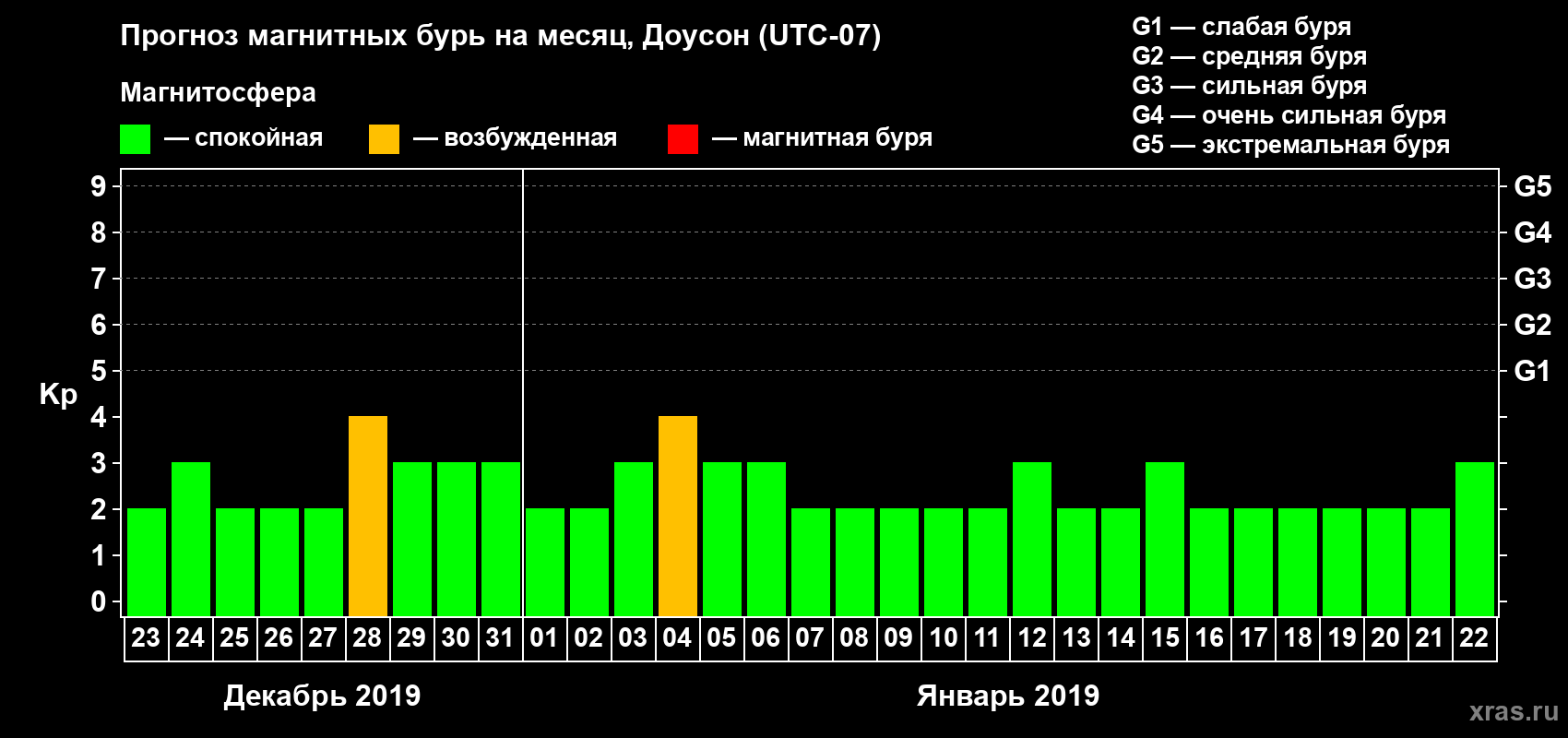 Прогноз максимального суточного геомагнитного индекса Kp на <b>1 месяц</b> (31 день) <b>с 23 декабря 2018 г по 22 января 2019 г</b>