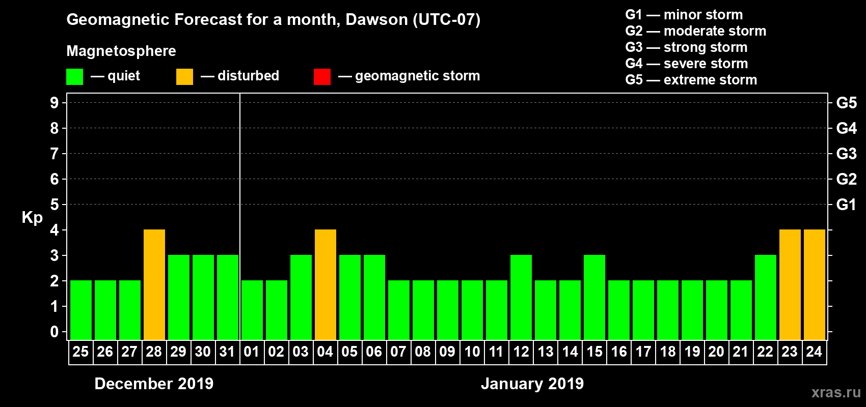 Forecast of the daily maximal value of geomagnetic index Kp for <b>1 month</b> (31 days) <b>from Dec 25, 2018 to Jan 24, 2019</b>