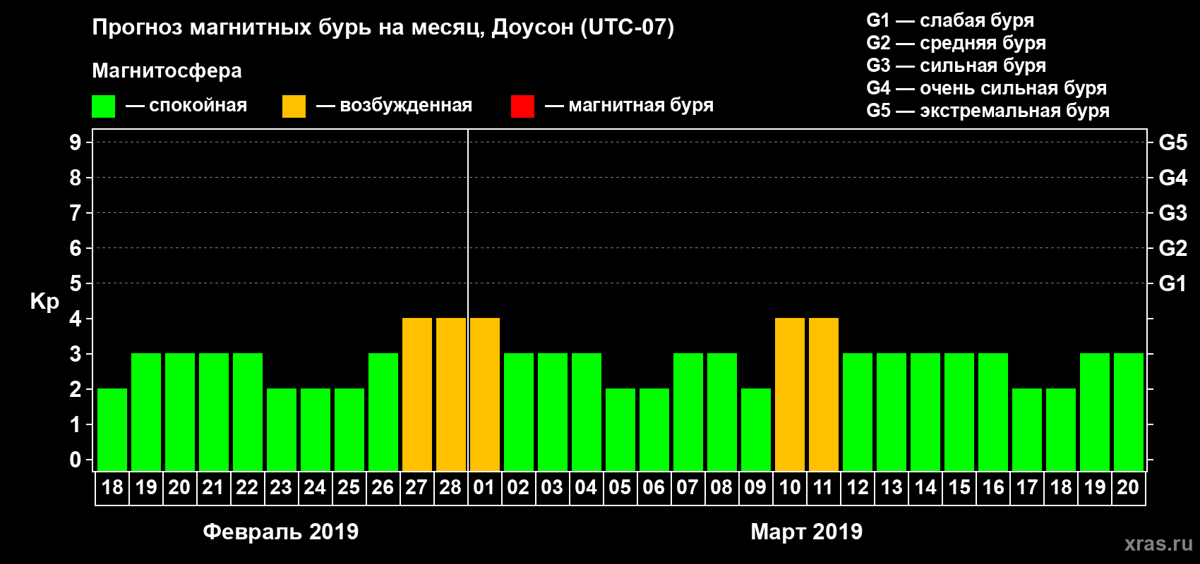 Прогноз максимального суточного геомагнитного индекса Kp на <b>1 месяц</b> (31 день) <b>с 18 февраля по 20 марта 2019 г</b>