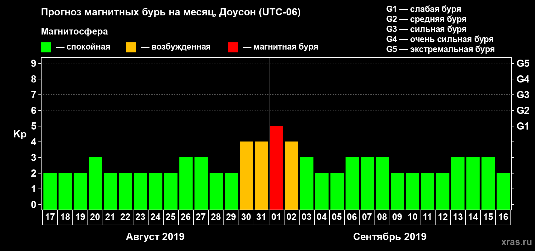 Прогноз максимального суточного геомагнитного индекса Kp на <b>1 месяц</b> (31 день) <b>с 17 августа по 16 сентября 2019 г</b>