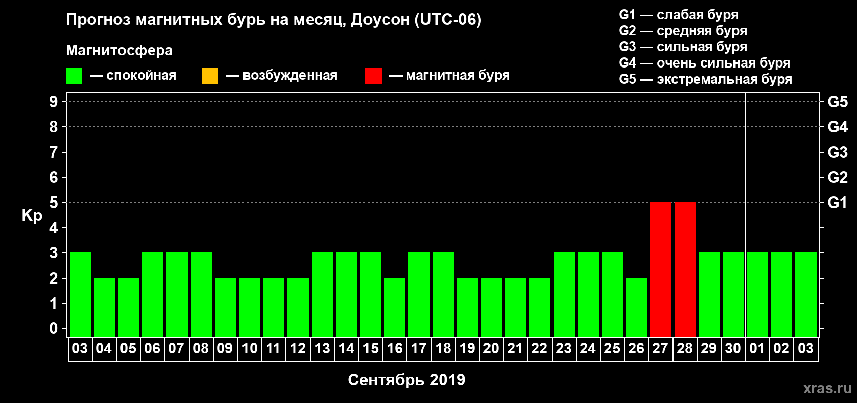 Прогноз максимального суточного геомагнитного индекса Kp на <b>1 месяц</b> (31 день) <b>с 03 сентября по 03 октября 2019 г</b>