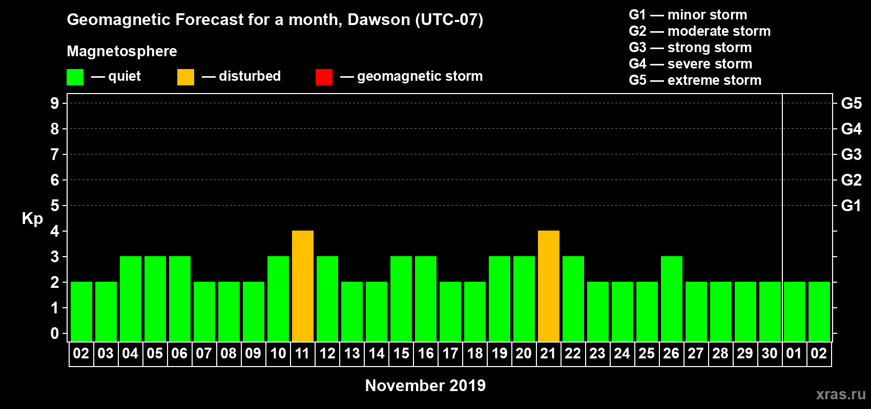 Forecast of the daily maximal value of geomagnetic index Kp for <b>1 month</b> (31 days) <b>from Nov 02, 2019 to Dec 02, 2019</b>