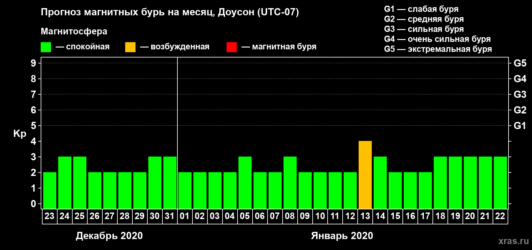 Прогноз максимального суточного геомагнитного индекса Kp на <b>1 месяц</b> (31 день) <b>с 23 декабря 2019 г по 22 января 2020 г</b>