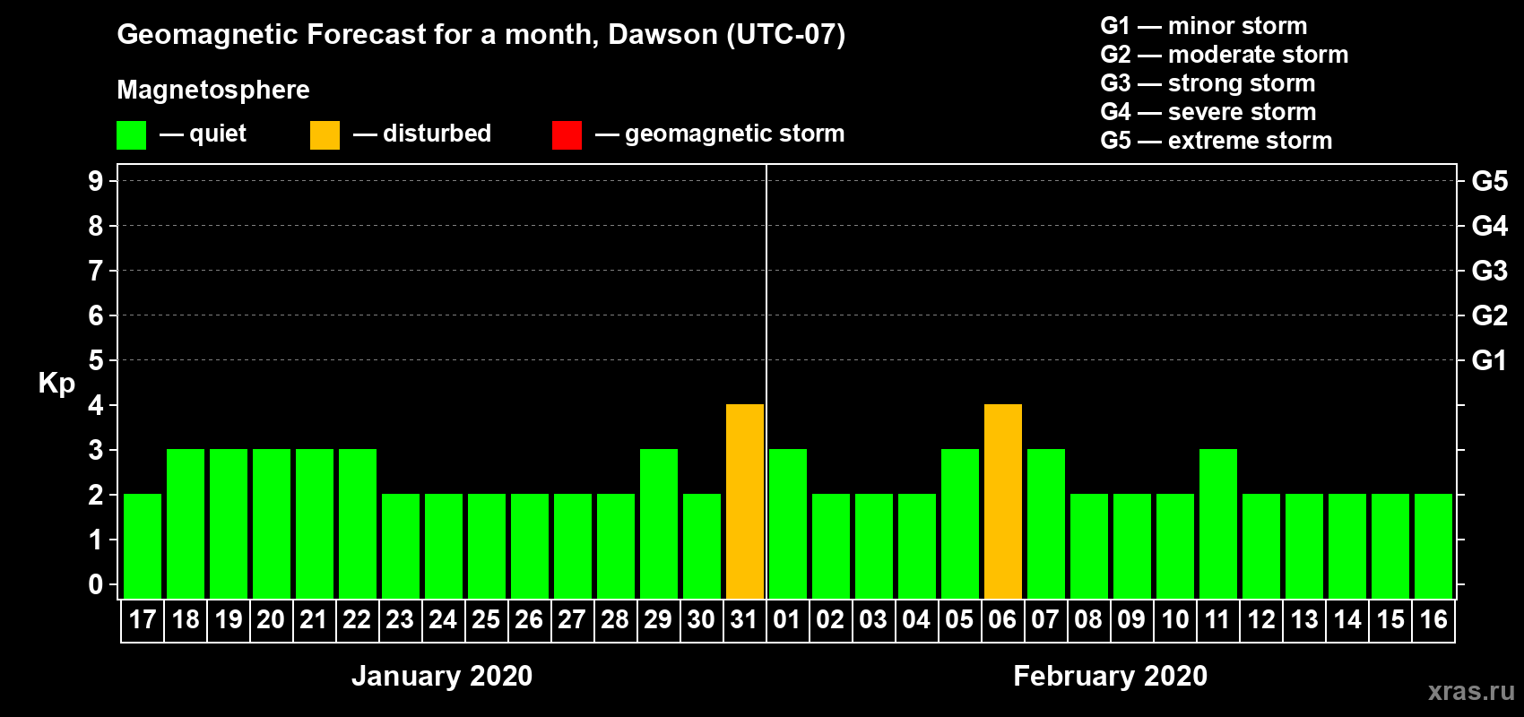 Forecast of the daily maximal value of geomagnetic index Kp for <b>1 month</b> (31 days) <b>from Jan 17, 2020 to Feb 16, 2020</b>