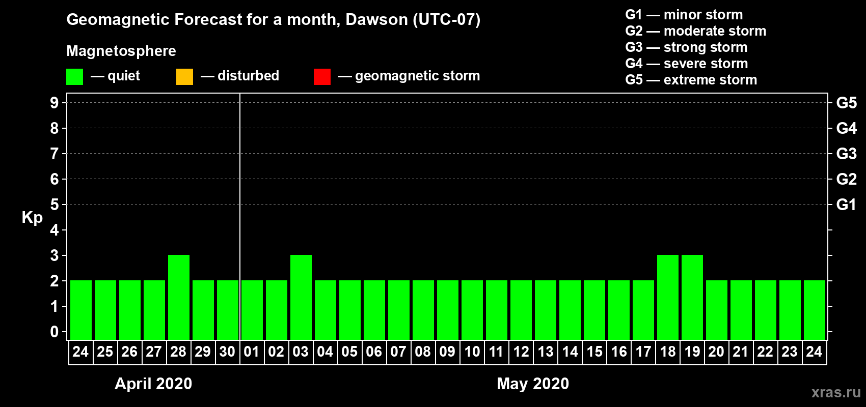 Forecast of the daily maximal value of geomagnetic index Kp for <b>1 month</b> (31 days) <b>from Apr 24, 2020 to May 24, 2020</b>