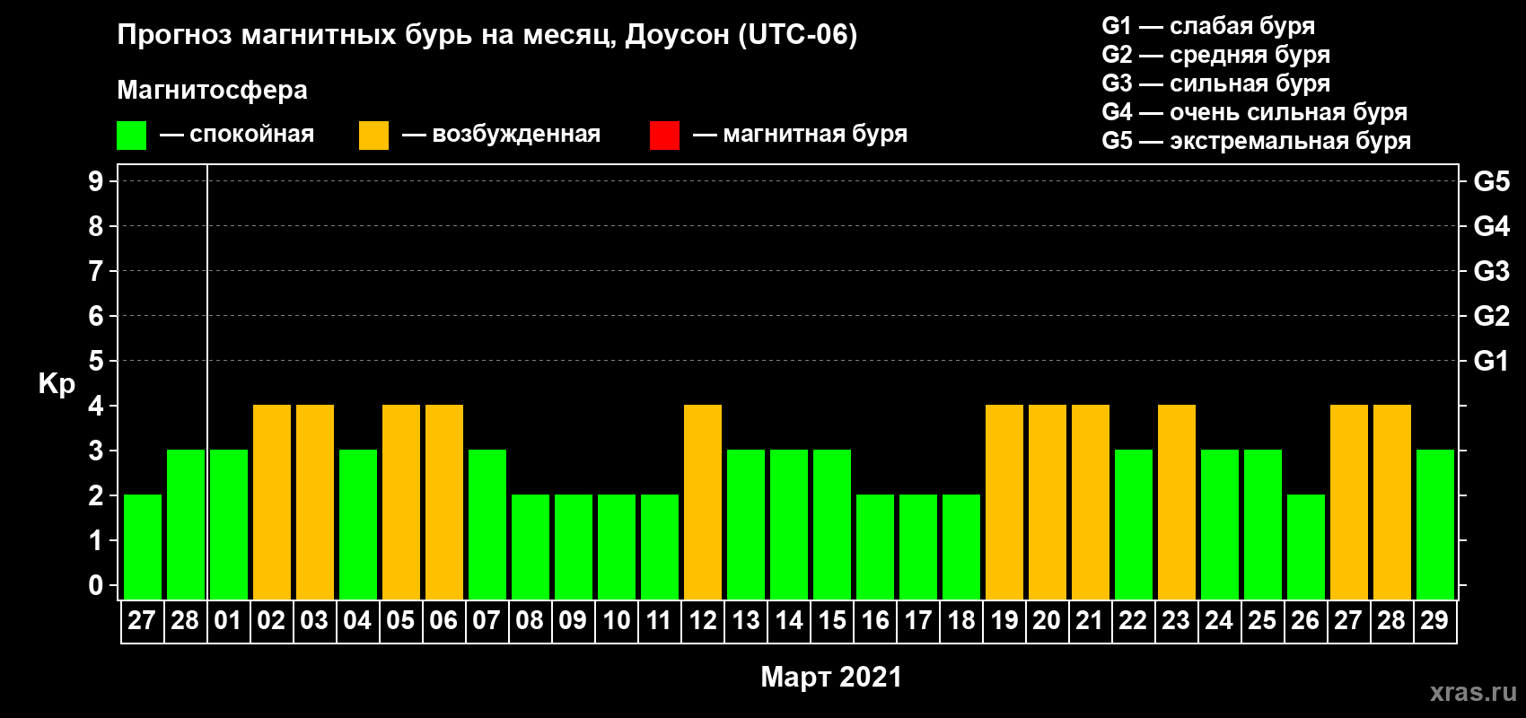 Прогноз максимального суточного геомагнитного индекса Kp на <b>1 месяц</b> (31 день) <b>с 27 февраля по 29 марта 2021 г</b>