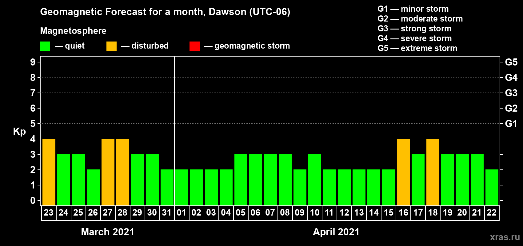 Forecast of the daily maximal value of geomagnetic index Kp for <b>1 month</b> (31 days) <b>from Mar 23, 2021 to Apr 22, 2021</b>