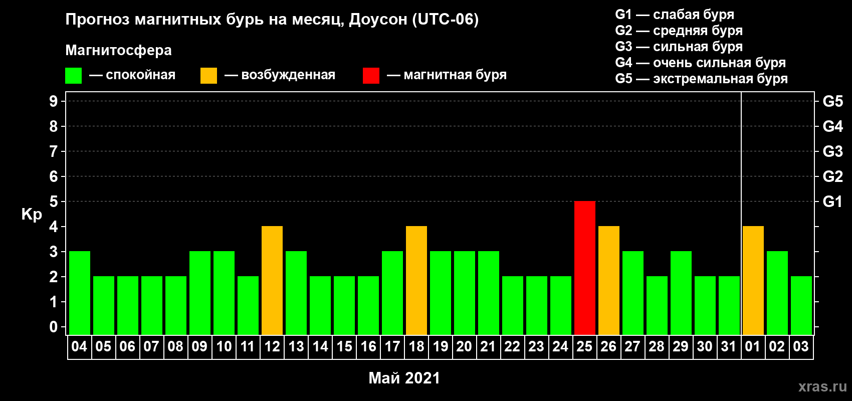 Прогноз максимального суточного геомагнитного индекса Kp на <b>1 месяц</b> (31 день) <b>с 04 мая по 03 июня 2021 г</b>