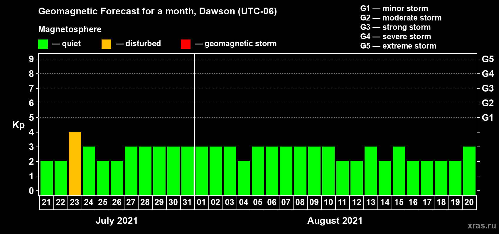Forecast of the daily maximal value of geomagnetic index Kp for <b>1 month</b> (31 days) <b>from Jul 21, 2021 to Aug 20, 2021</b>