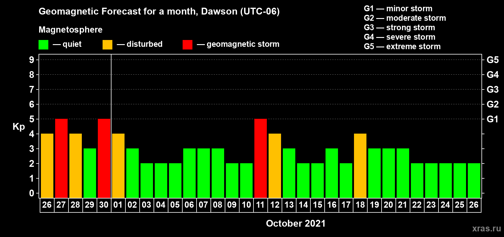 Forecast of the daily maximal value of geomagnetic index Kp for <b>1 month</b> (31 days) <b>from Sep 26, 2021 to Oct 26, 2021</b>
