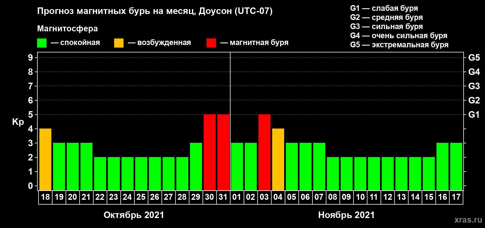 Прогноз максимального суточного геомагнитного индекса Kp на <b>1 месяц</b> (31 день) <b>с 18 октября по 17 ноября 2021 г</b>