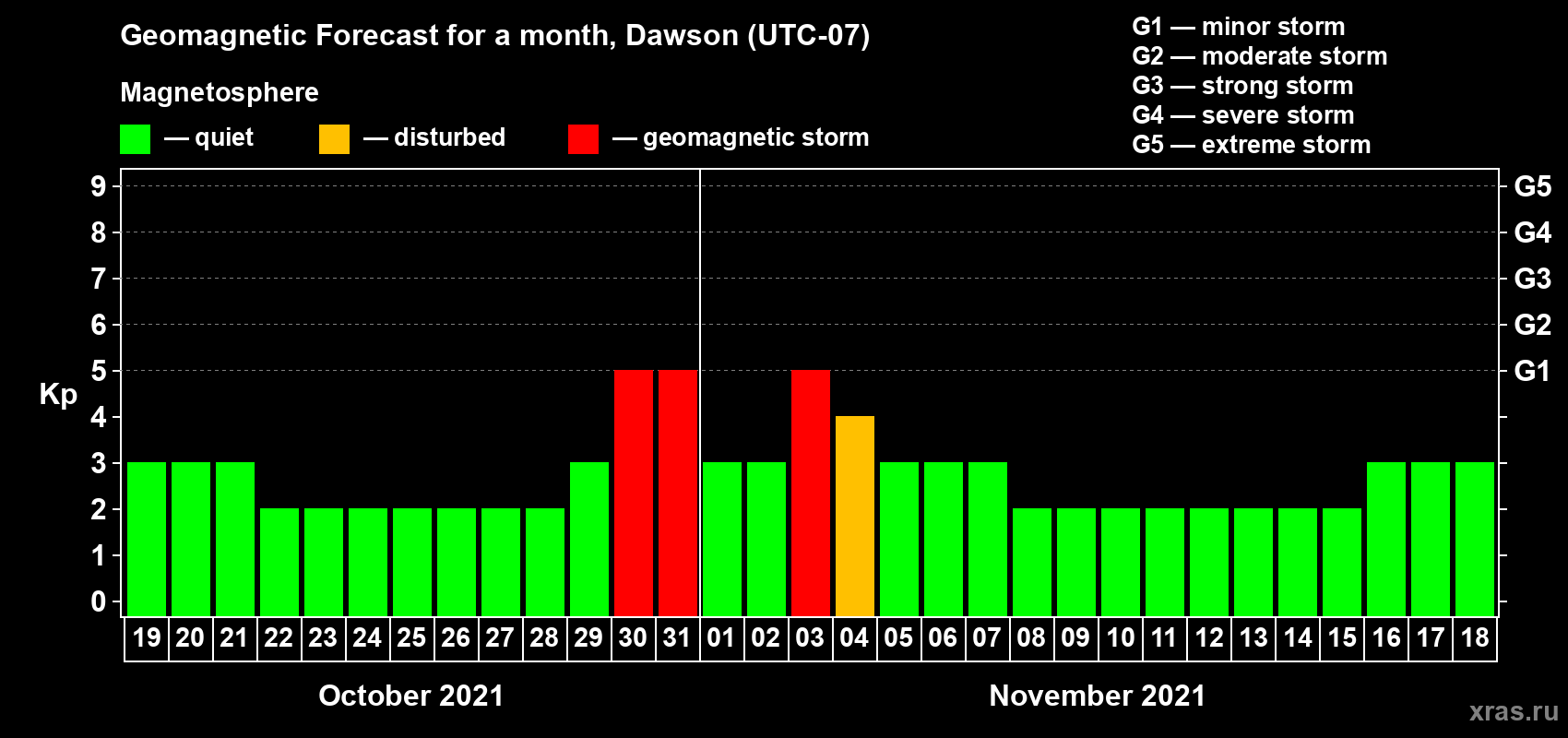 Forecast of the daily maximal value of geomagnetic index Kp for <b>1 month</b> (31 days) <b>from Oct 19, 2021 to Nov 18, 2021</b>