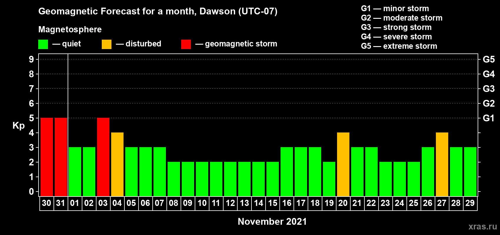 Forecast of the daily maximal value of geomagnetic index Kp for <b>1 month</b> (31 days) <b>from Oct 30, 2021 to Nov 29, 2021</b>