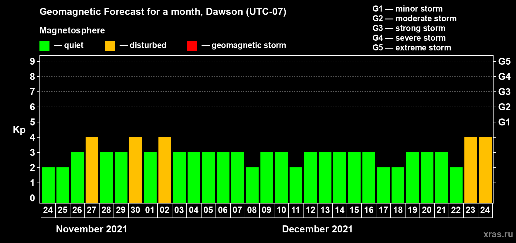 Forecast of the daily maximal value of geomagnetic index Kp for <b>1 month</b> (31 days) <b>from Nov 24, 2021 to Dec 24, 2021</b>