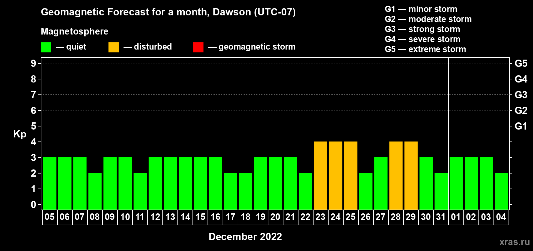 Forecast of the daily maximal value of geomagnetic index Kp for <b>1 month</b> (31 days) <b>from Dec 05, 2021 to Jan 04, 2022</b>