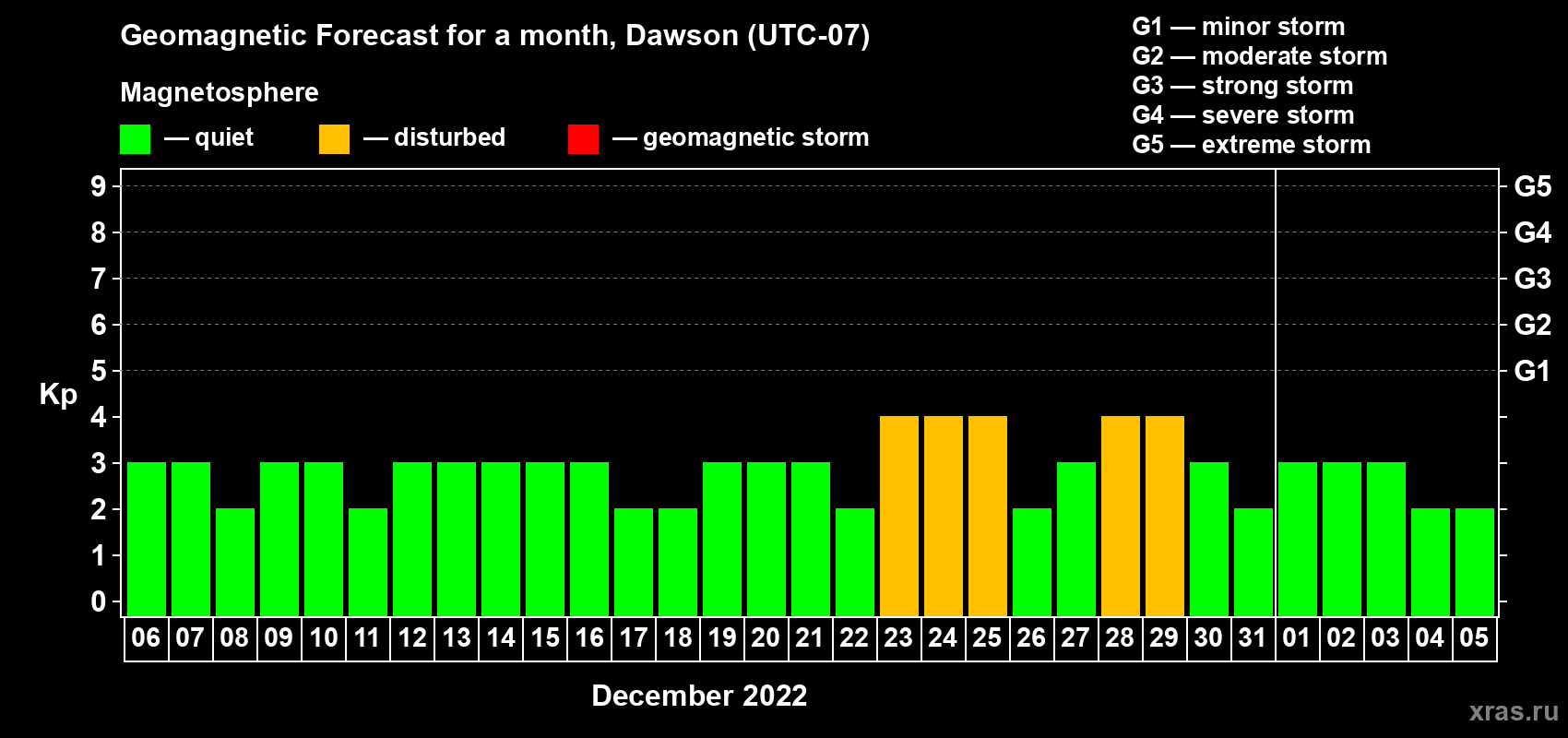 Forecast of the daily maximal value of geomagnetic index Kp for <b>1 month</b> (31 days) <b>from Dec 06, 2021 to Jan 05, 2022</b>