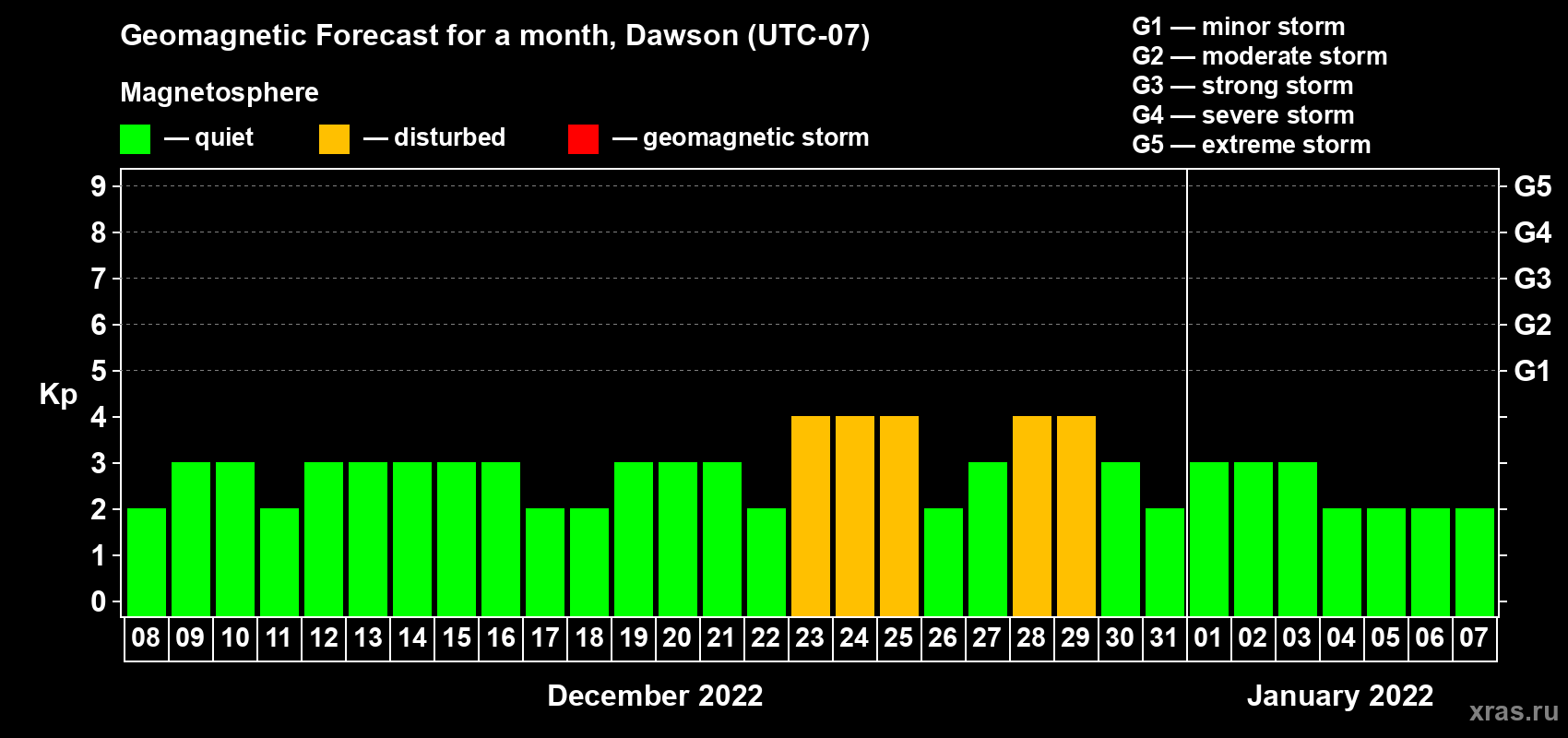 Forecast of the daily maximal value of geomagnetic index Kp for <b>1 month</b> (31 days) <b>from Dec 08, 2021 to Jan 07, 2022</b>